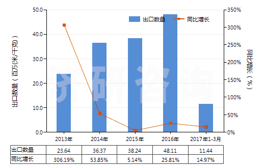 2013-2017年3月中國合成纖維長絲＜85％與棉混紡染色布(HS54078200)出口量及增速統(tǒng)計